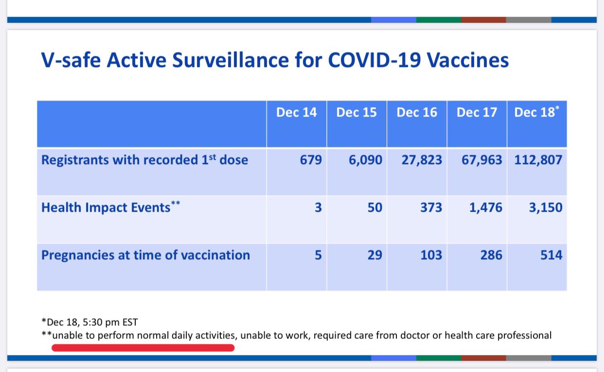 CDC: Primi dati sugli effetti collaterali del vaccino Covid-19
