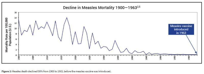 10 15 19 Baisse de la mortalité due à la rougeole 1900 1963 avant le vaccin