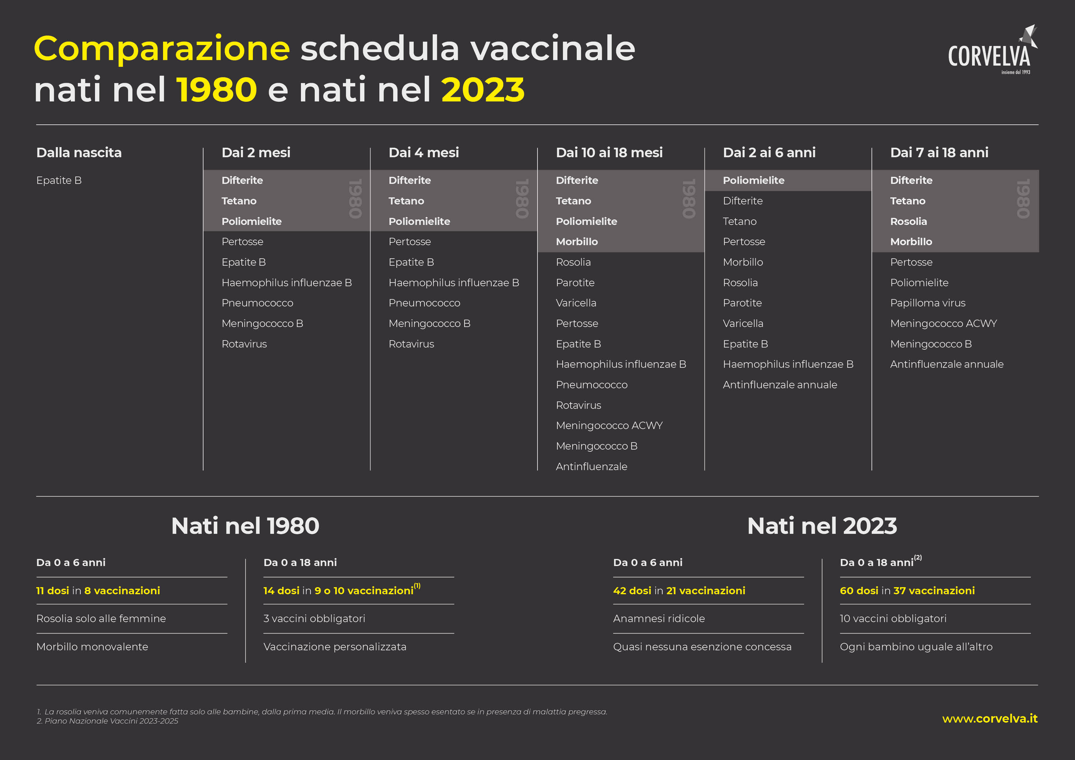 Comparazione schedula vaccinale nati nel 1980 e nati nel 2023