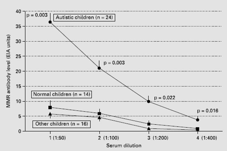 2002 sarampión anormal paperas anticuerpos contra la rubéola autoinmunidad del SNC en niños con autismo