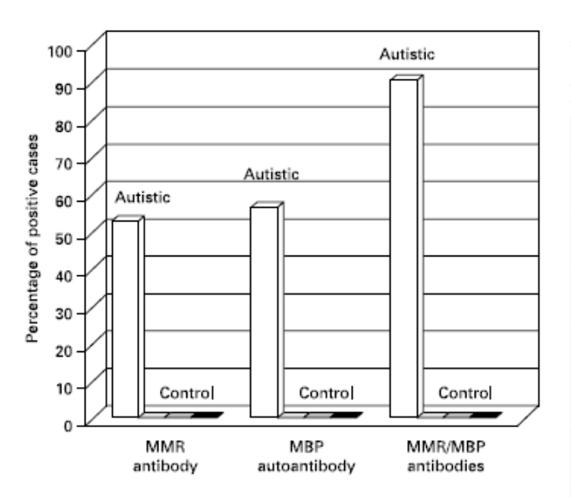 2002 abnormal measles mumps rubella antibodies CNS autoimmunity in children with autism 2